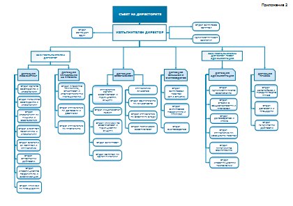 Организационна структура