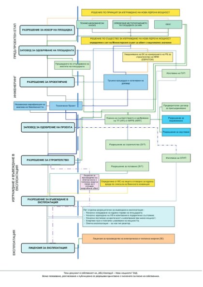 Решение по принцип за изграждане на нова ядрена мощност